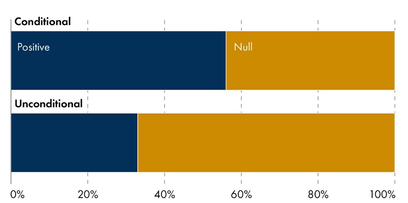 Bar graph summarising 63 early years outcomes, showing positive effects for nearly 60 per cent following conditional payments and over 30 per cent following unconditional payments.